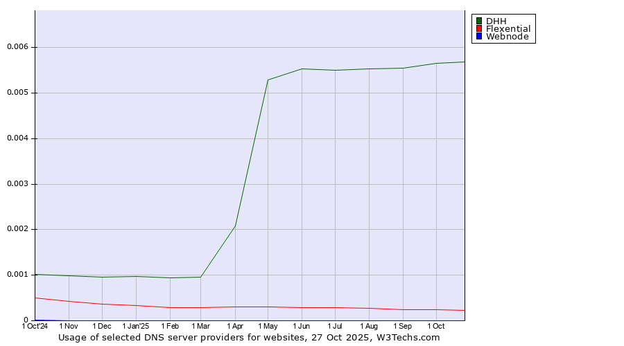Historical trends in the usage of DHH vs. Flexential vs. Webnode