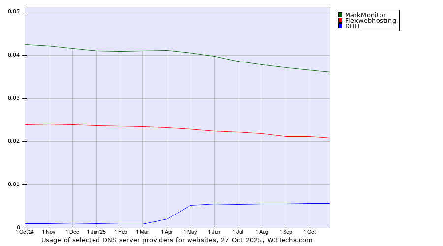 Historical trends in the usage of MarkMonitor vs. Flexwebhosting vs. DHH