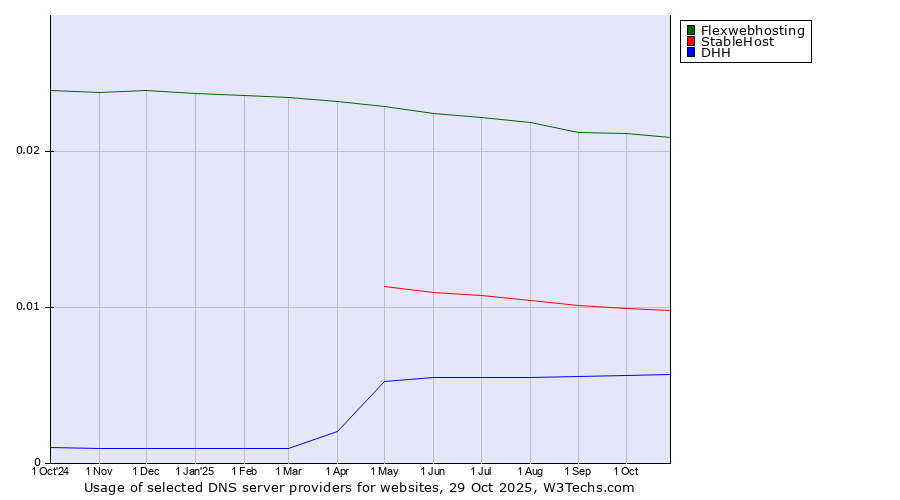 Historical trends in the usage of Flexwebhosting vs. StableHost vs. DHH