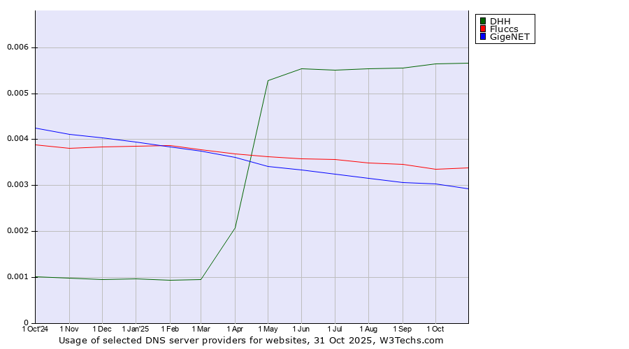 Historical trends in the usage of DHH vs. Fluccs vs. GigeNET