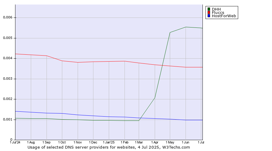 Historical trends in the usage of DHH vs. Fluccs vs. HostForWeb