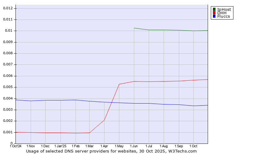 Historical trends in the usage of IpHost vs. DHH vs. Fluccs