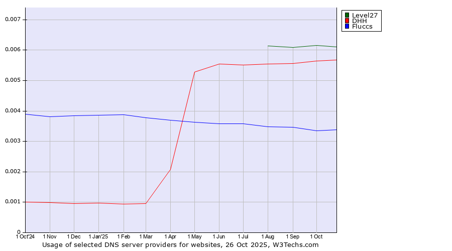 Historical trends in the usage of Level27 vs. DHH vs. Fluccs