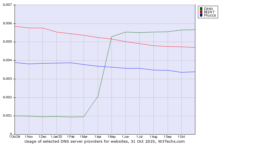 Historical trends in the usage of DHH vs. M247 vs. Fluccs