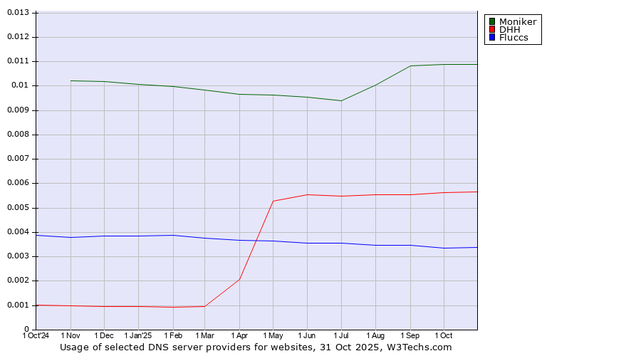 Historical trends in the usage of Moniker vs. DHH vs. Fluccs