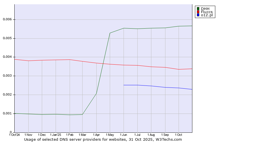 Historical trends in the usage of DHH vs. Fluccs vs. o12.pl