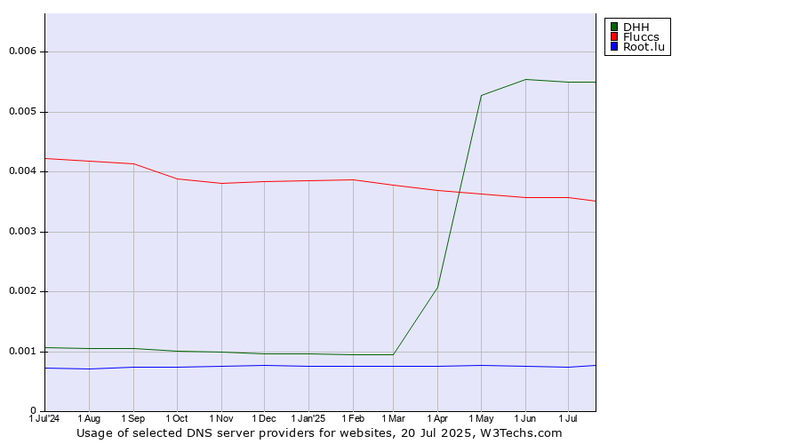 Historical trends in the usage of DHH vs. Fluccs vs. Root.lu