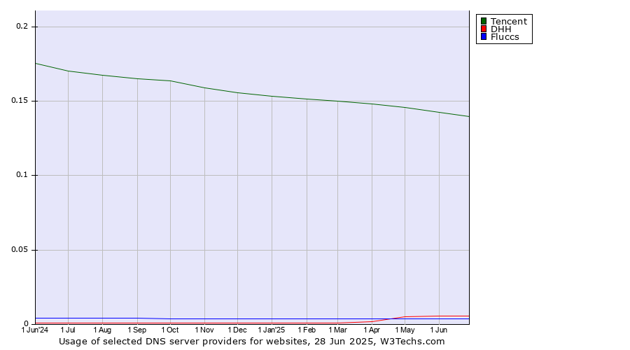 Historical trends in the usage of Tencent vs. DHH vs. Fluccs