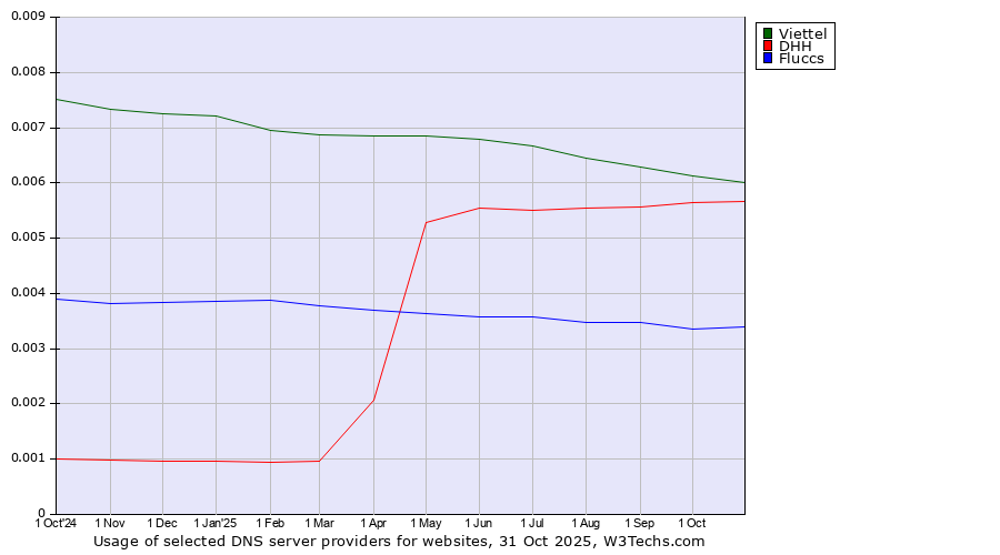 Historical trends in the usage of Viettel vs. DHH vs. Fluccs