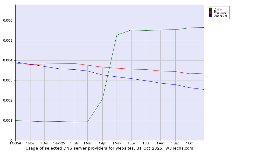 Historical trends in the usage of DHH vs. Fluccs vs. Web24