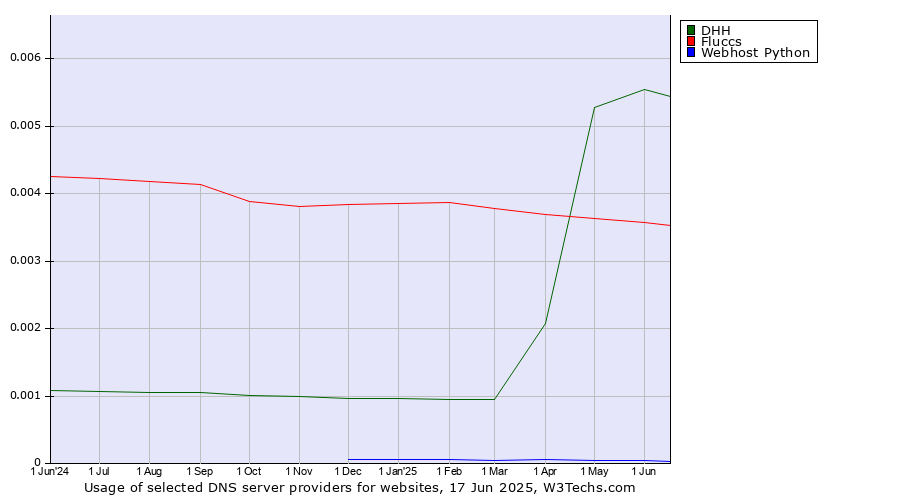 Historical trends in the usage of DHH vs. Fluccs vs. Webhost Python