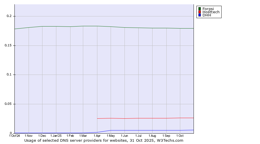 Historical trends in the usage of Forpsi vs. Hosttech vs. DHH