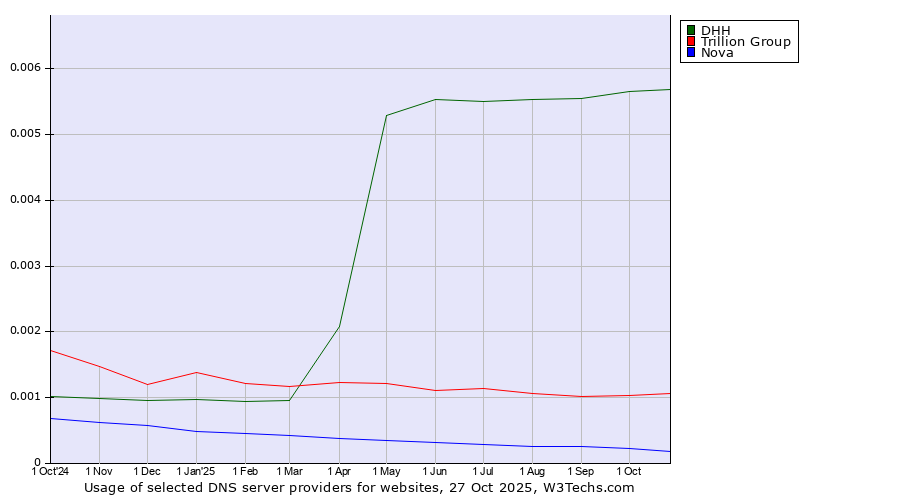 Historical trends in the usage of DHH vs. Trillion Group vs. Nova
