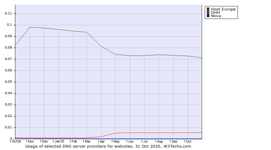 Historical trends in the usage of Host Europe vs. DHH vs. Nova