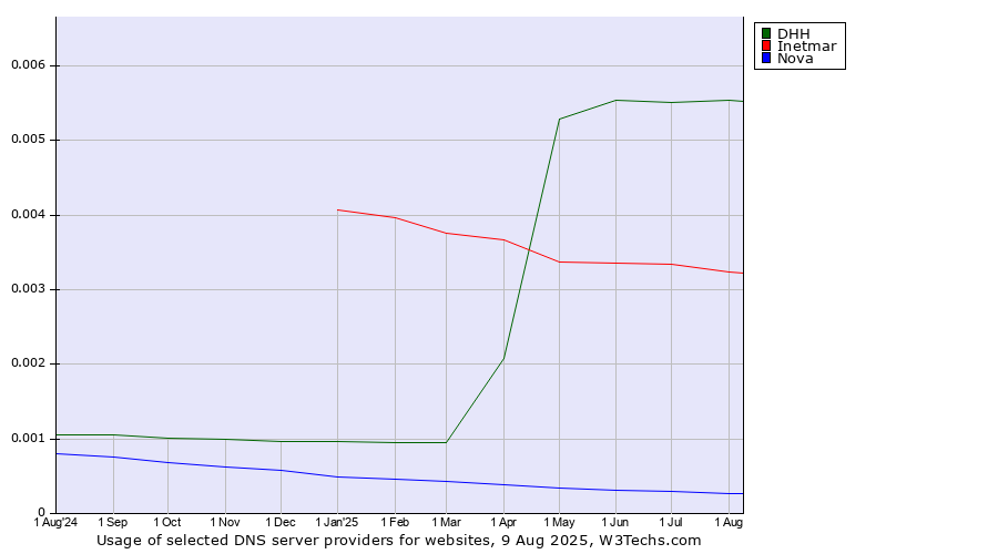 Historical trends in the usage of DHH vs. Inetmar vs. Nova