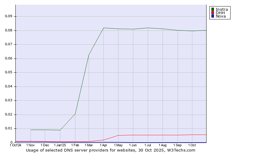 Historical trends in the usage of Instra vs. DHH vs. Nova