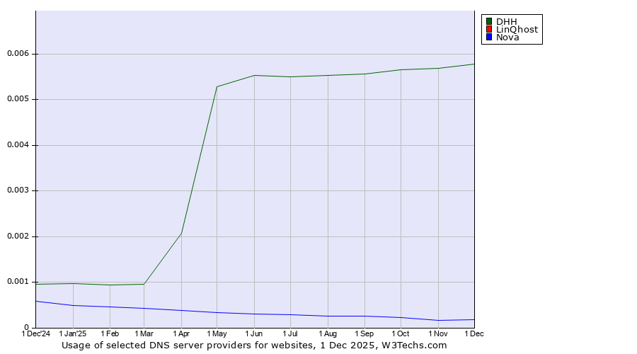 Historical trends in the usage of DHH vs. LinQhost vs. Nova