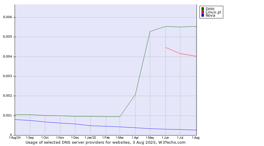 Historical trends in the usage of DHH vs. Linux.pl vs. Nova