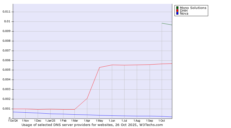 Historical trends in the usage of Mono Solutions vs. DHH vs. Nova
