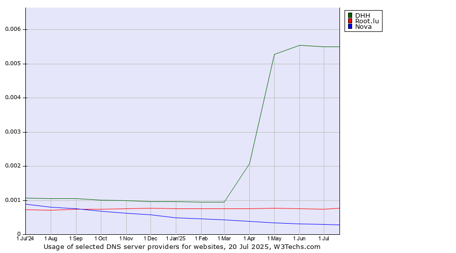 Historical trends in the usage of DHH vs. Root.lu vs. Nova