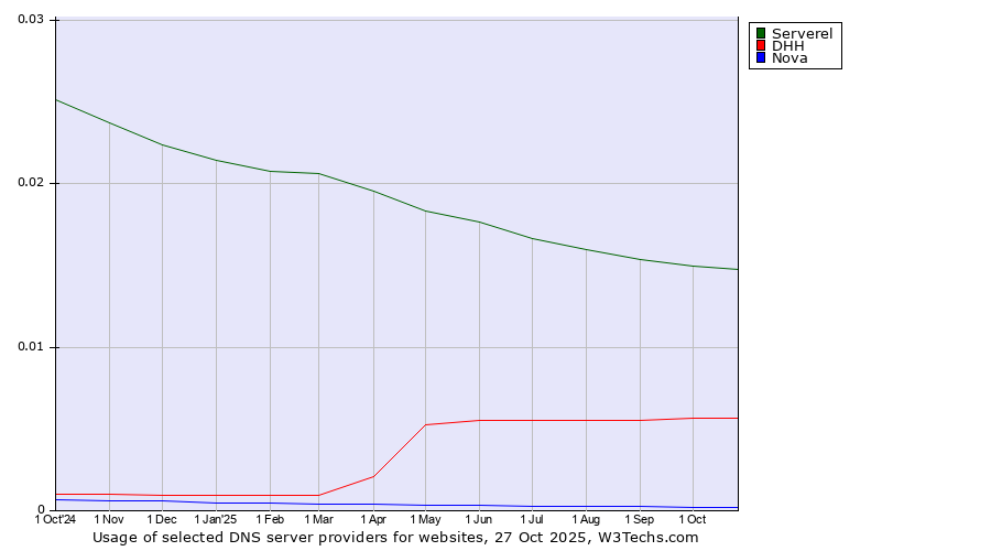 Historical trends in the usage of Serverel vs. DHH vs. Nova