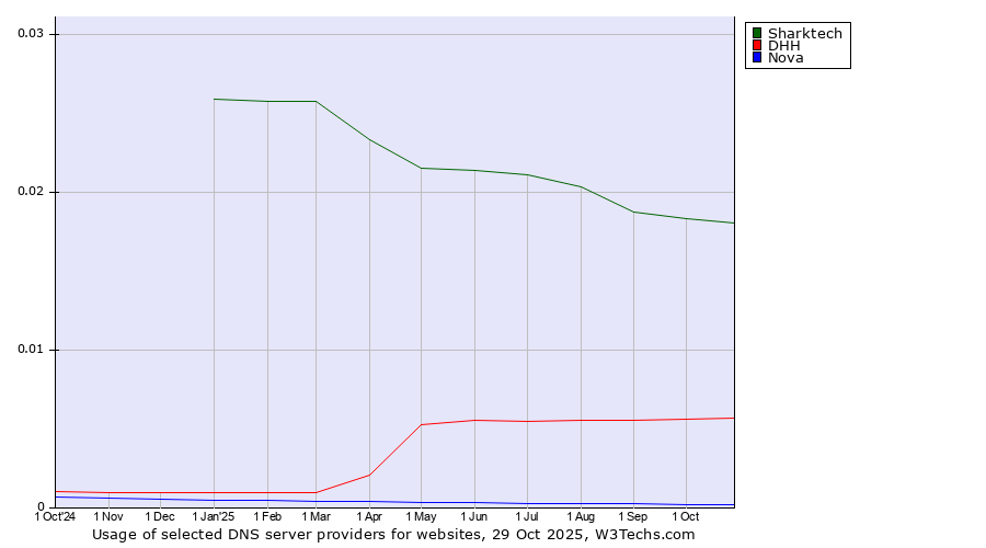 Historical trends in the usage of Sharktech vs. DHH vs. Nova