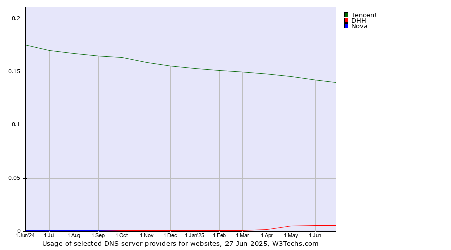 Historical trends in the usage of Tencent vs. DHH vs. Nova