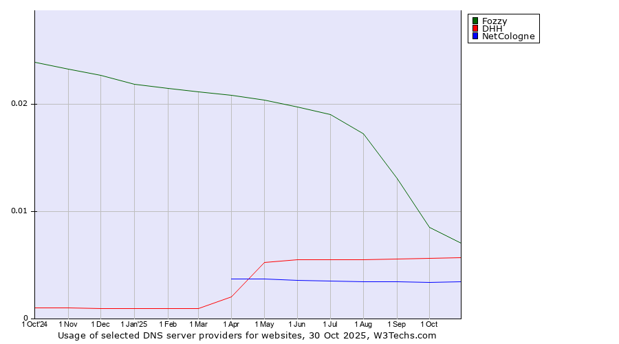 Historical trends in the usage of Fozzy vs. DHH vs. NetCologne