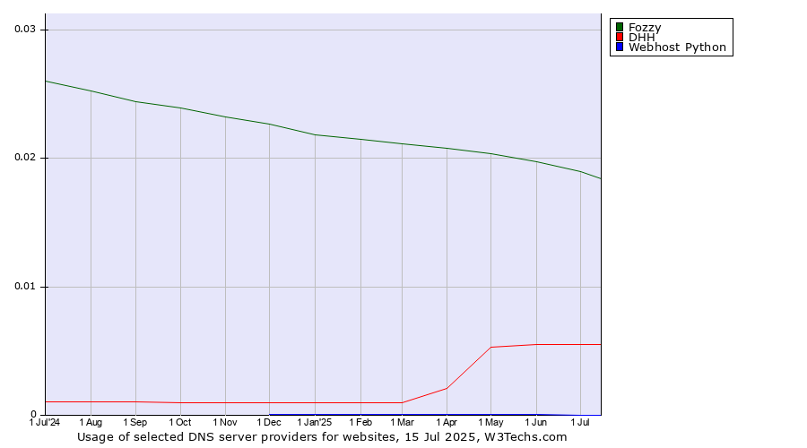 Historical trends in the usage of Fozzy vs. DHH vs. Webhost Python