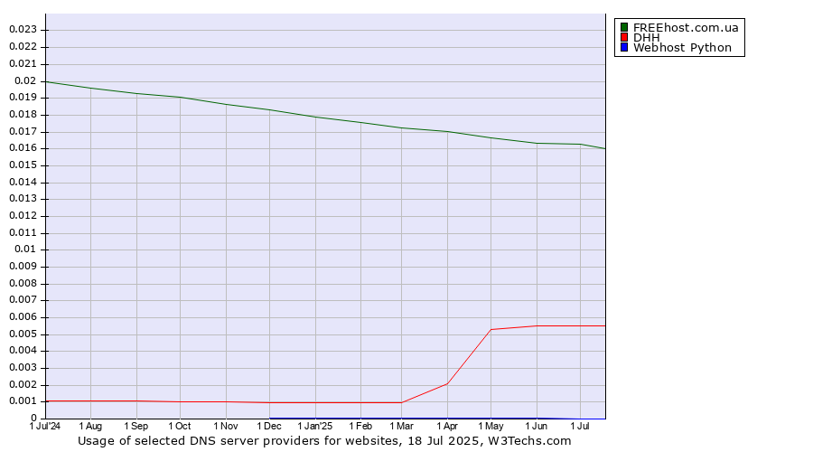 Historical trends in the usage of FREEhost.com.ua vs. DHH vs. Webhost Python