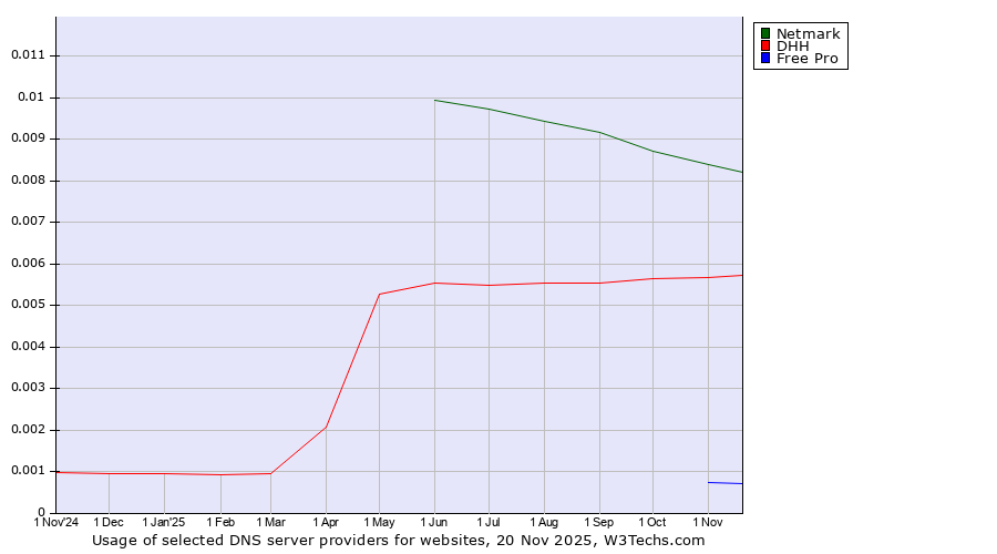 Historical trends in the usage of Netmark vs. DHH vs. Free Pro