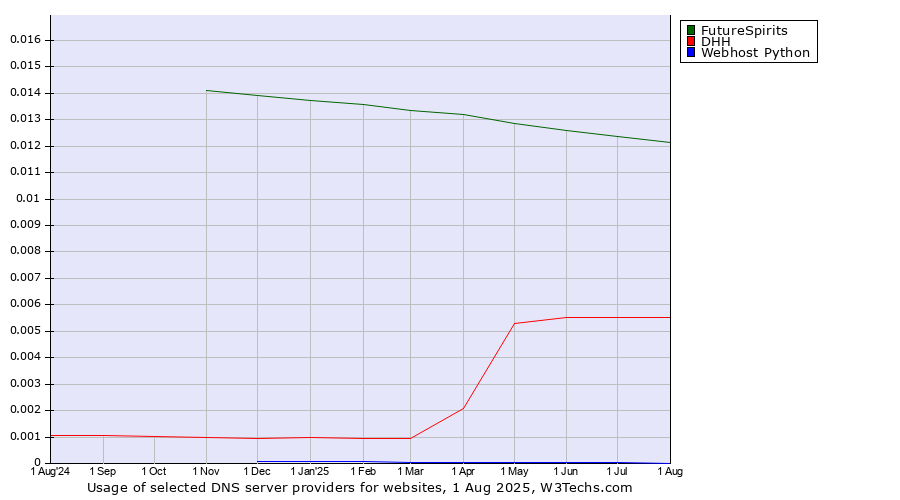 Historical trends in the usage of FutureSpirits vs. DHH vs. Webhost Python