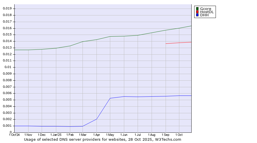 Historical trends in the usage of Gcore vs. HostDL vs. DHH