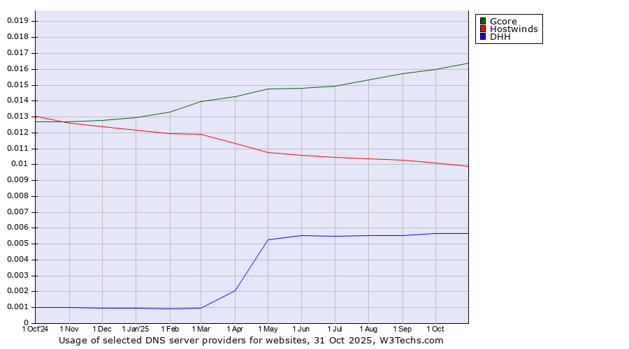 Historical trends in the usage of Gcore vs. Hostwinds vs. DHH
