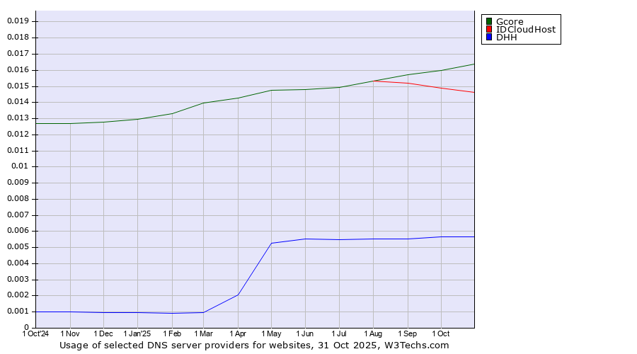 Historical trends in the usage of Gcore vs. IDCloudHost vs. DHH