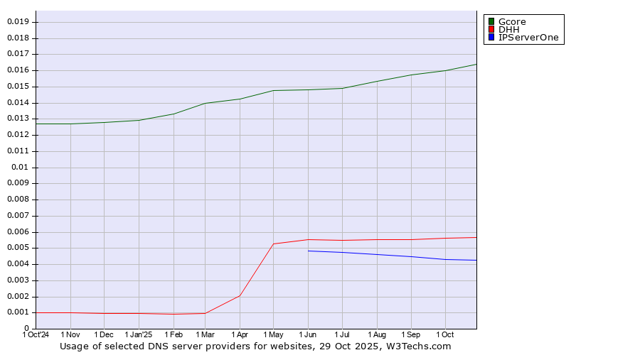 Historical trends in the usage of Gcore vs. DHH vs. IPServerOne
