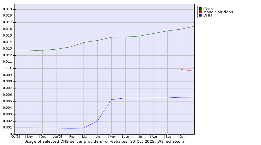 Historical trends in the usage of Gcore vs. Mono Solutions vs. DHH