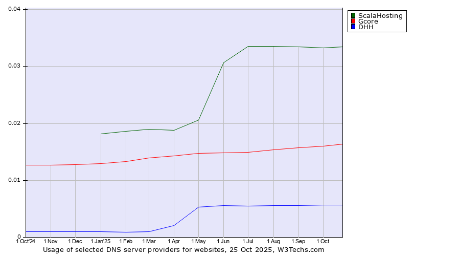 Historical trends in the usage of ScalaHosting vs. Gcore vs. DHH