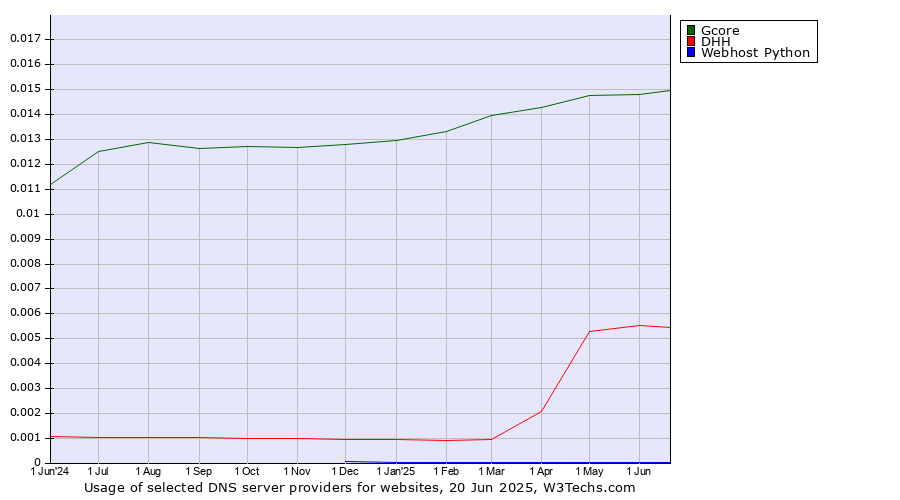Historical trends in the usage of Gcore vs. DHH vs. Webhost Python
