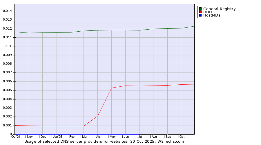 Historical trends in the usage of General Registry vs. DHH vs. HostMDs