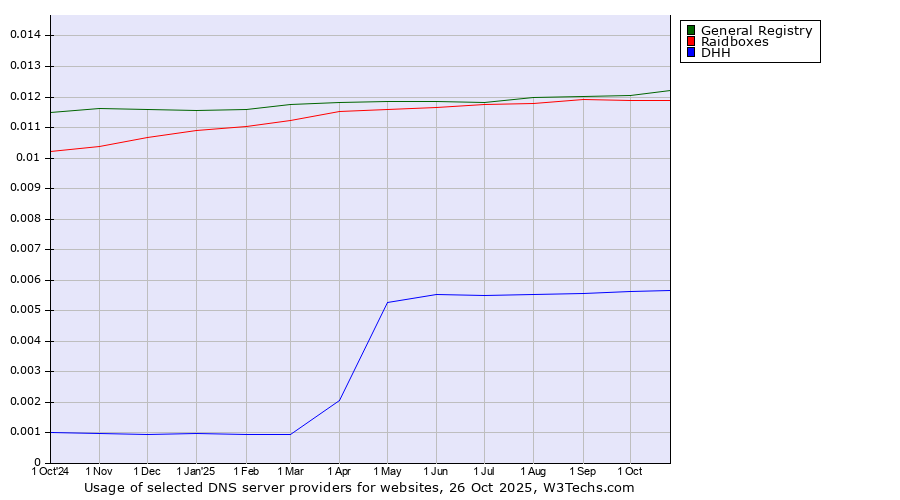 Historical trends in the usage of General Registry vs. Raidboxes vs. DHH