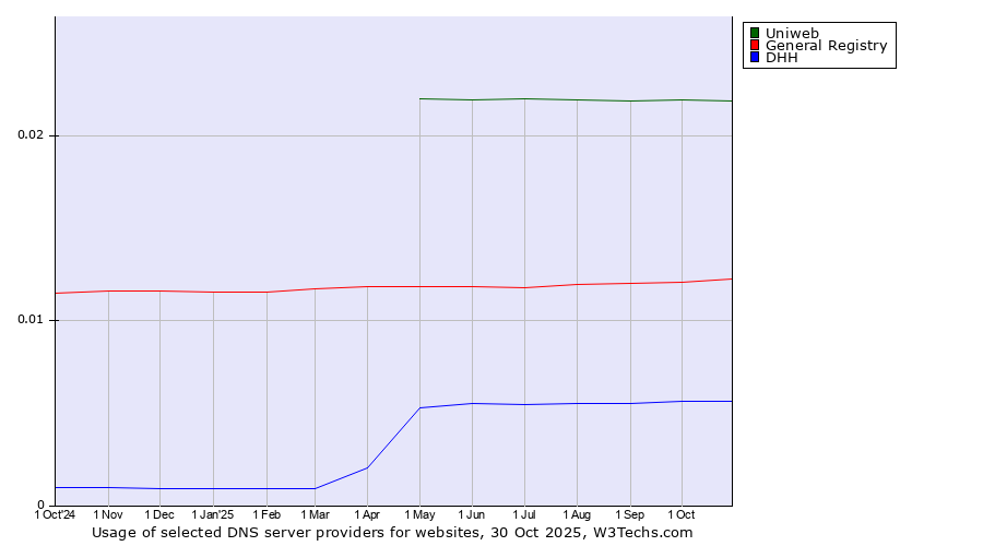 Historical trends in the usage of Uniweb vs. General Registry vs. DHH