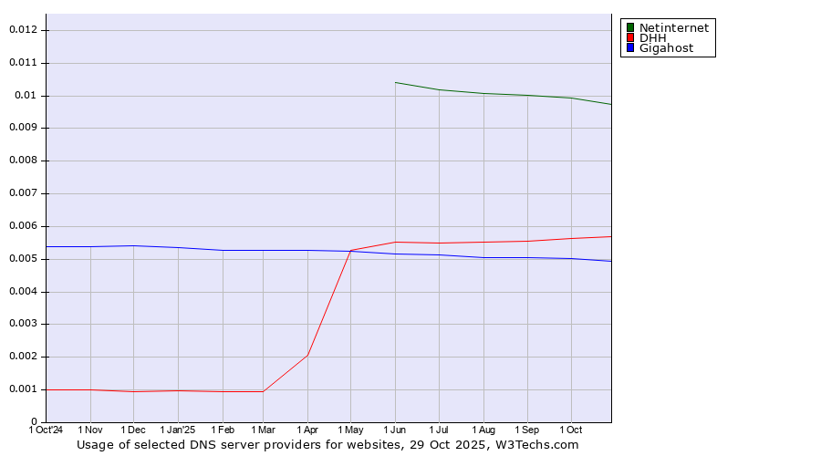 Historical trends in the usage of Netinternet vs. DHH vs. Gigahost
