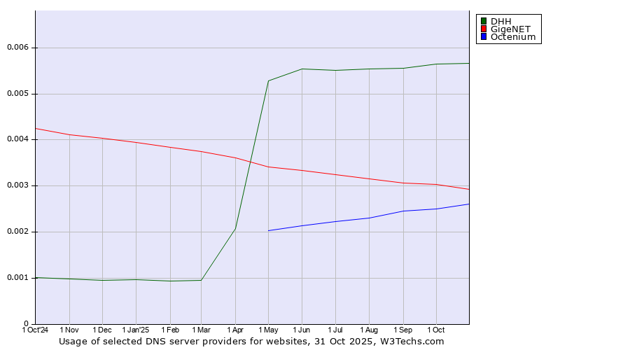 Historical trends in the usage of DHH vs. GigeNET vs. Octenium