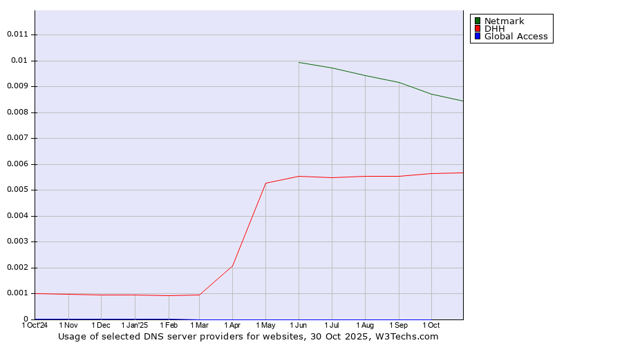 Historical trends in the usage of Netmark vs. DHH vs. Global Access