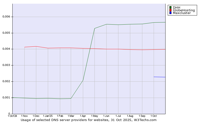 Historical trends in the usage of DHH vs. GlobeHosting vs. Maxcluster