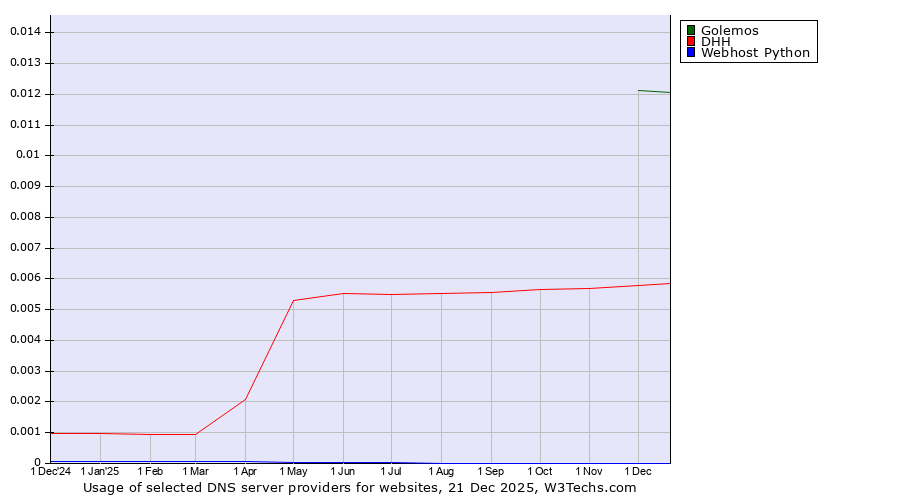 Historical trends in the usage of Golemos vs. DHH vs. Webhost Python
