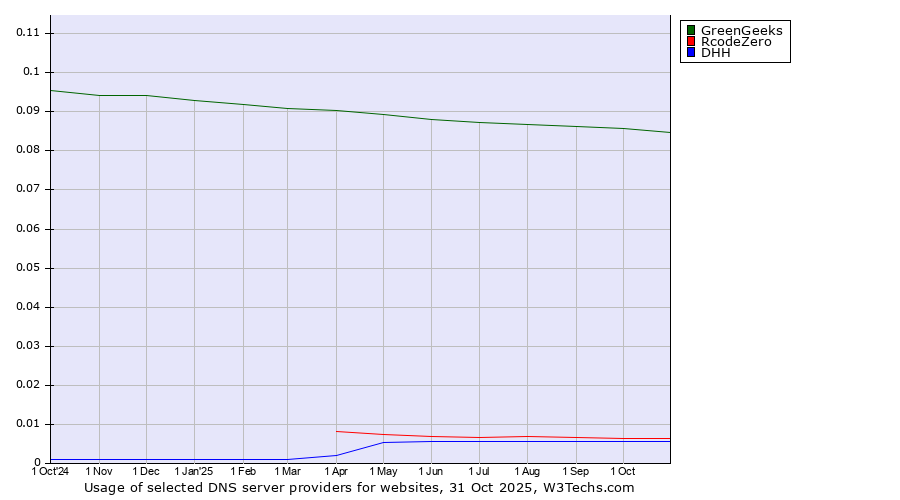 Historical trends in the usage of GreenGeeks vs. RcodeZero vs. DHH