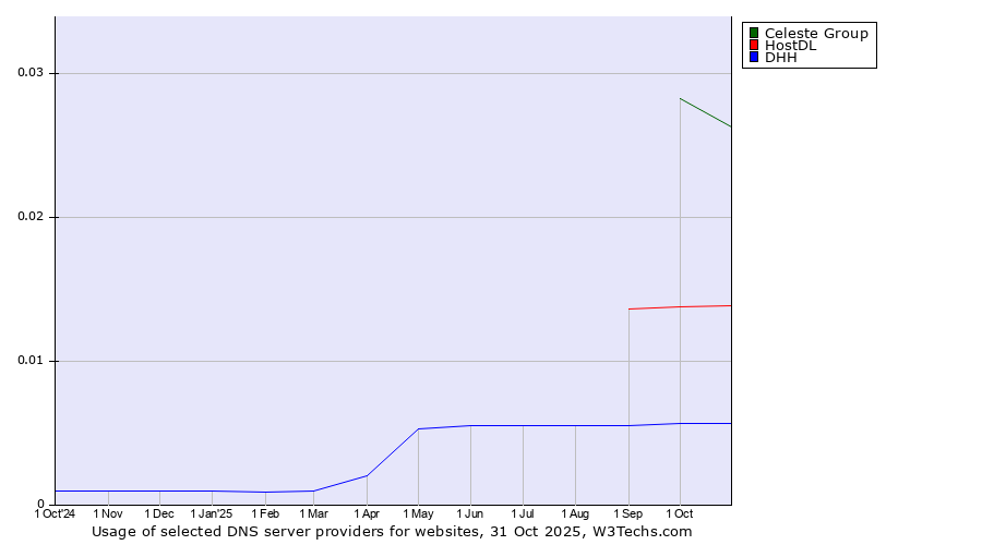Historical trends in the usage of Celeste Group vs. HostDL vs. DHH