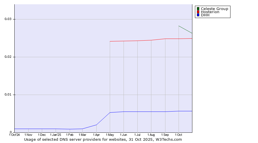 Historical trends in the usage of Celeste Group vs. Hosterion vs. DHH
